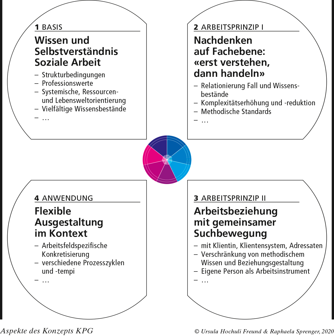 Kooperative Prozessgestaltung - Soziale Diagnostik